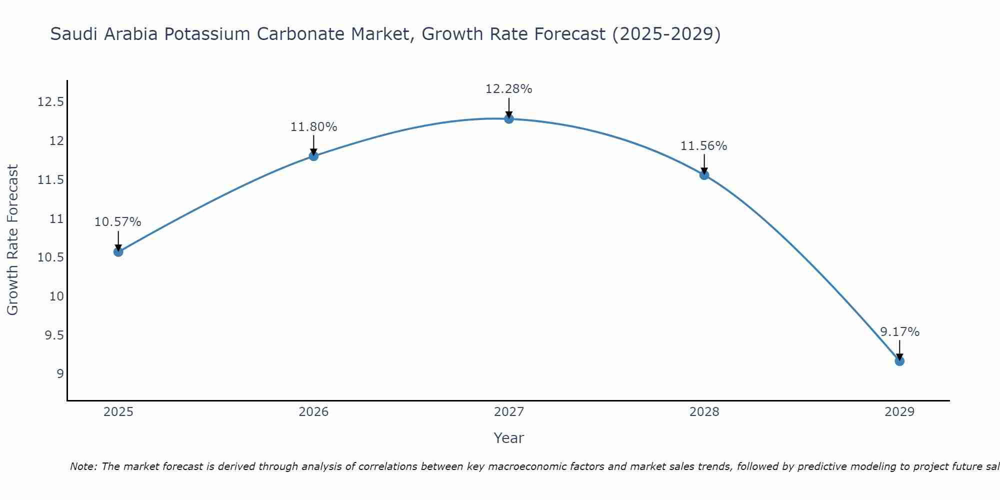 Saudi Arabia Potassium Carbonate Market Growth Rate